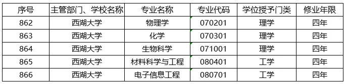 西湖大学目标超清华2022年首招本科生志愿该报吗机会难得低保进未来