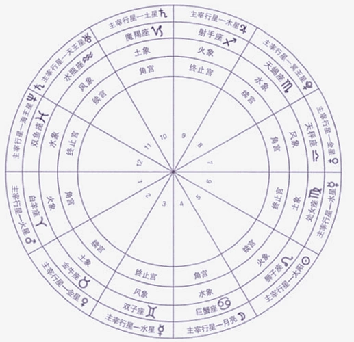 现代占星学中错误的"同族关系"_腾讯新闻