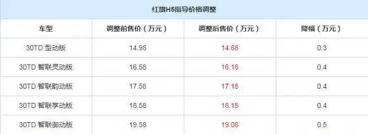 红旗h5零售价最高直降五千各车型售价一览