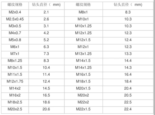钢丝螺套底孔表
