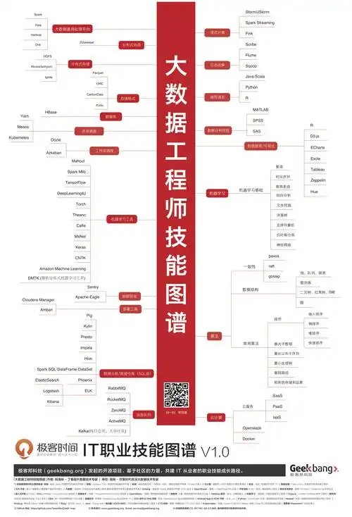 技能图谱大数据工程师篇
