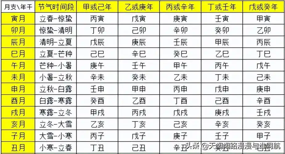 四柱排盘,快速确定四柱八字