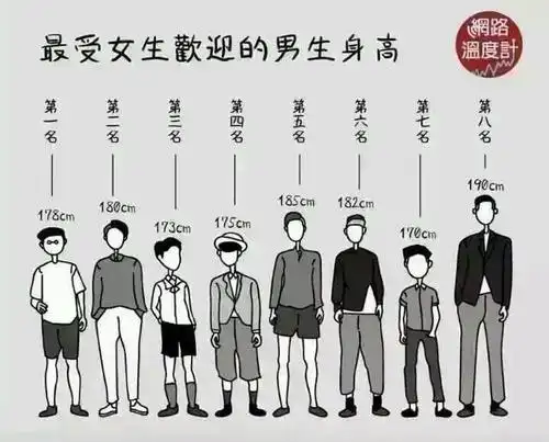 以下是女生最喜欢的男生身高排名榜,大家看看你排在第几位?