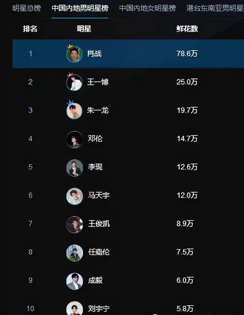 男星人气排行top10:肖战不愧是"顶流",他俩上榜令人意外_刘宇宁_名马