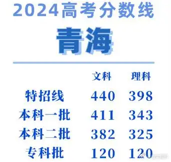 青海刚刚公布2024高考最低分数线,一本文411理343#青海高考分数线