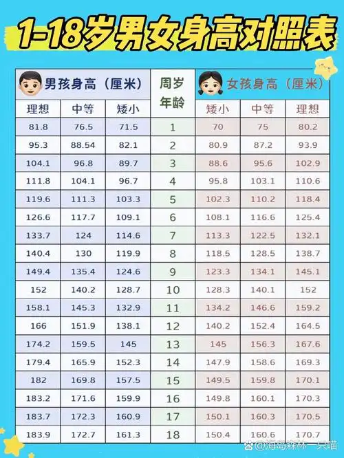 最新0到18岁儿童身高体重标准表!