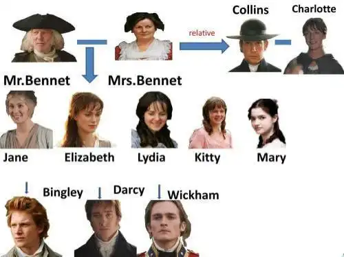 傲慢与偏见是jane austen 简奥斯汀的代表作.