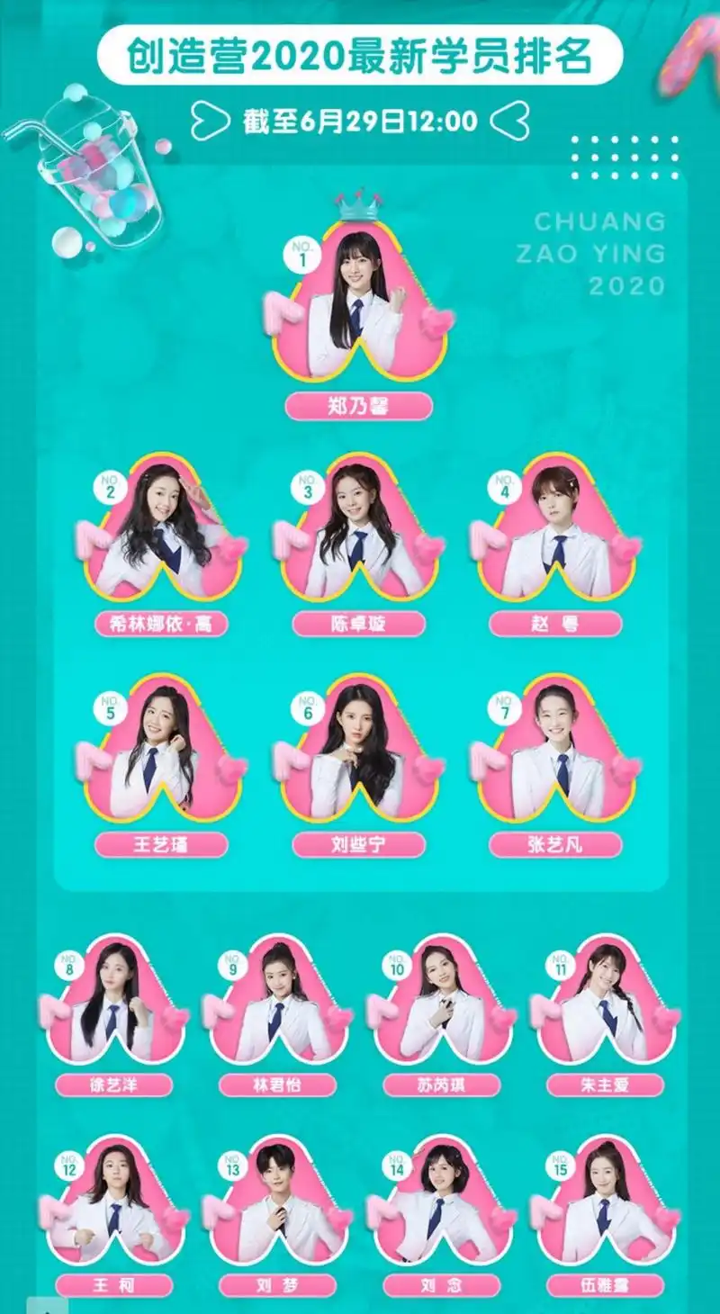 原创创造营2020最新排名公布,赵粤重回第一,希林娜依高依然很稳