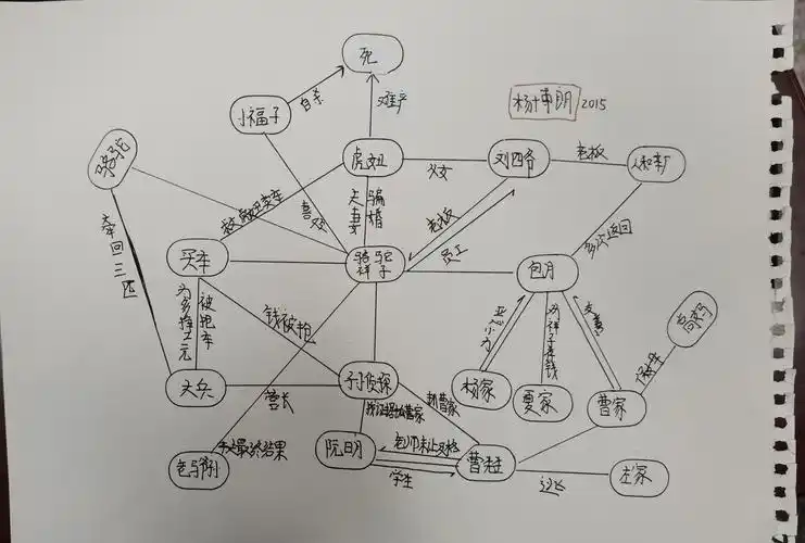 2015班《骆驼祥子》人物关系思维导图
