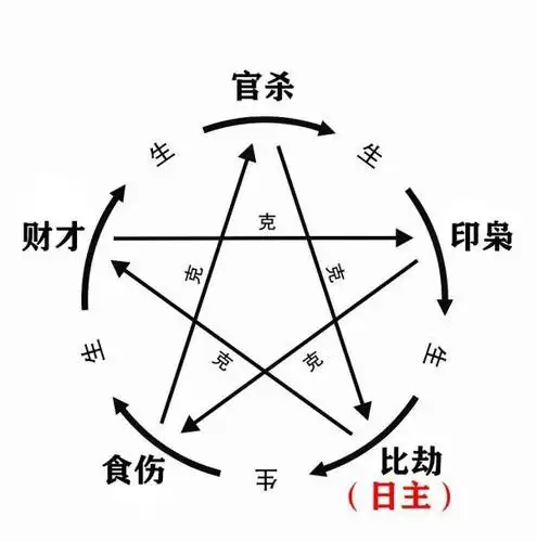 零基础入门自学四柱八字十神