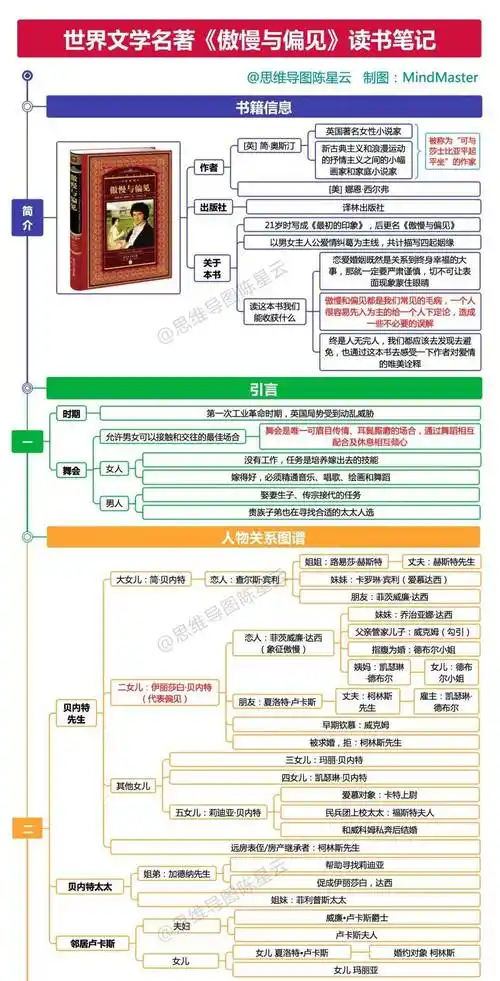《傲慢与偏见》思维导图