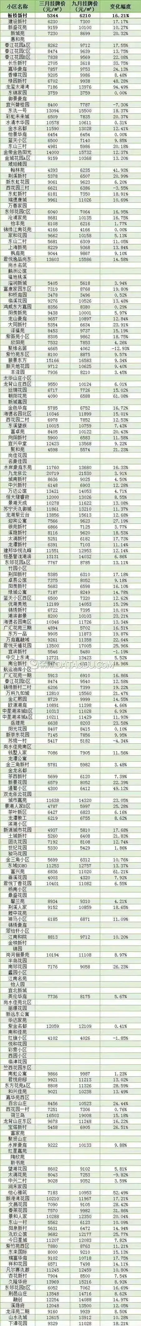 宜兴200多个小区房价走势出炉!快看你家房子现在值多少钱!