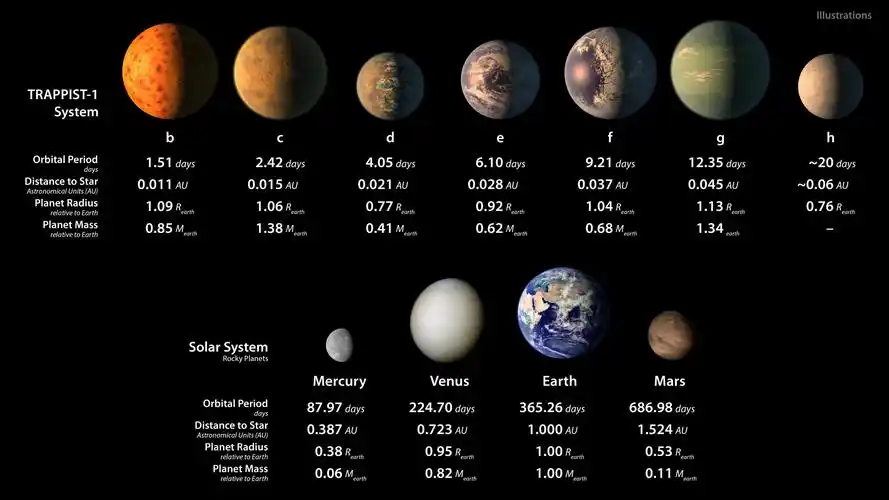 人类发现第一个证据证明trappist1宜居行星很可能存在水