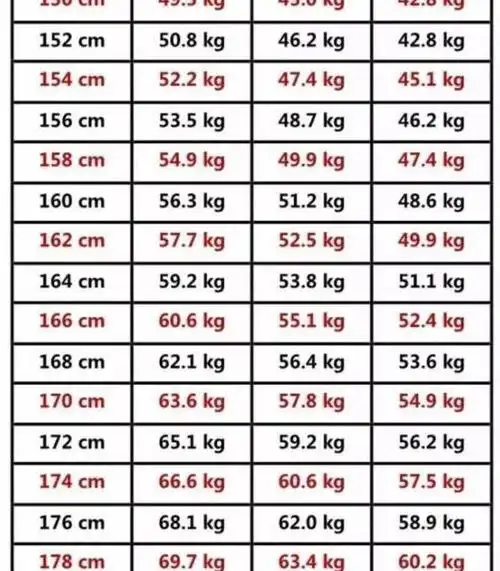 2020年女生体重标准大公开!130斤只是微胖,别怕,还有救_腾讯新闻