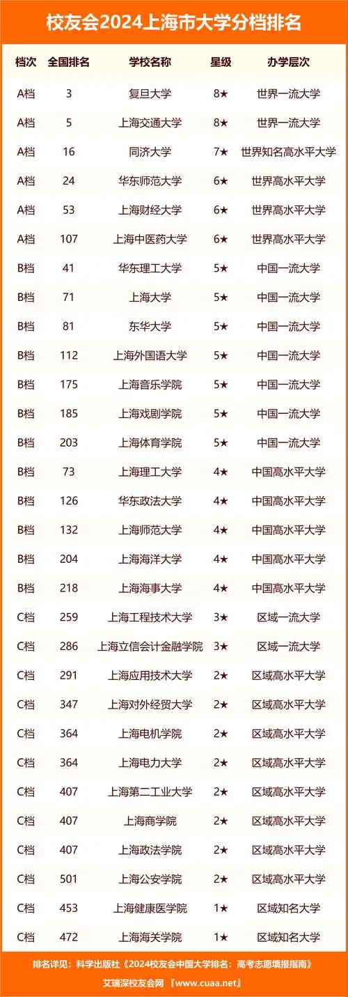 校友会2024上海市大学分档排名复旦大学上海建桥学院雄居最高档
