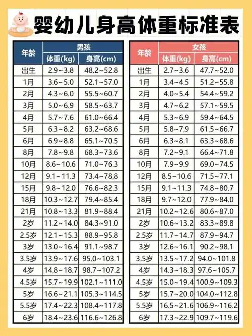 你家宝宝身高和体重都达标了吗71·93婴幼儿体重标准的测量公式为