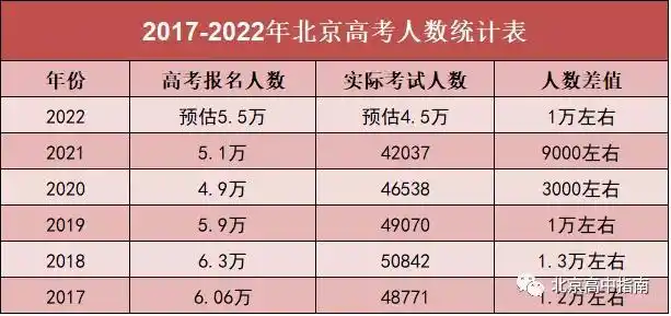 2022北京高考预计5.5万人报名!_人数