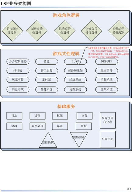 某游戏业务架构图