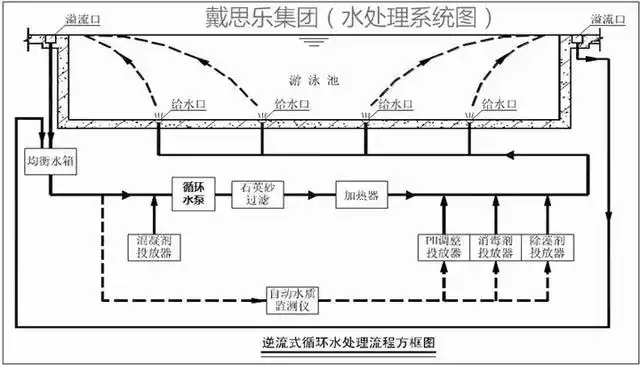 游泳池水循环净化系统示意图