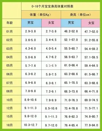 018个月宝宝身高体重对照表