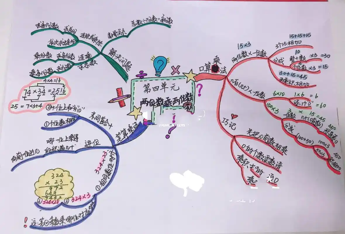 三年级数学下册第四单元 思维导图 两位数乘以两位数思维导图