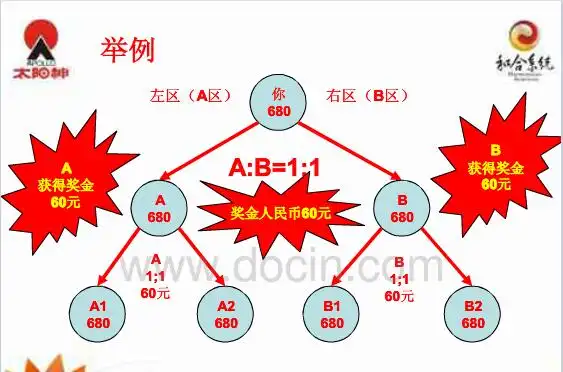 太阳神奖金制度解析,太阳神直销怎么做