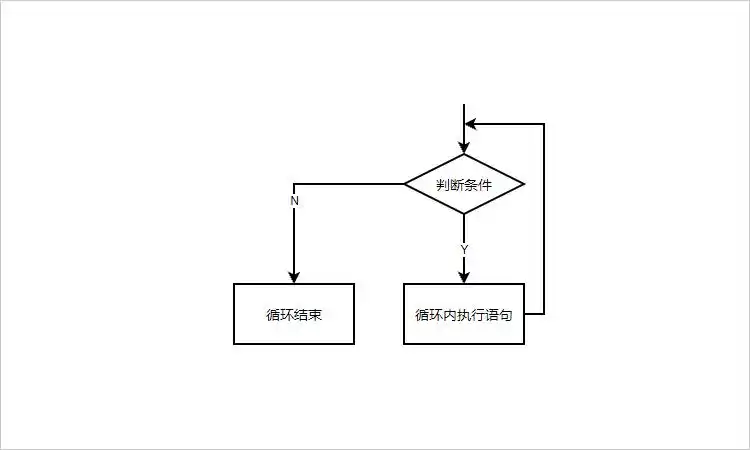 循环程序流程图怎么画?梳理三种常见循环语句 - 迅捷画图