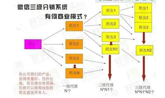 网络直销模式管理软件开发制作