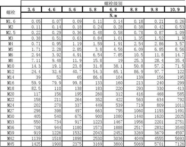 螺栓扭力等级表