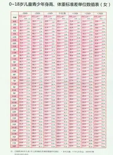 0-18岁儿童青少年身高,体重标准单位数值表(女).jpg