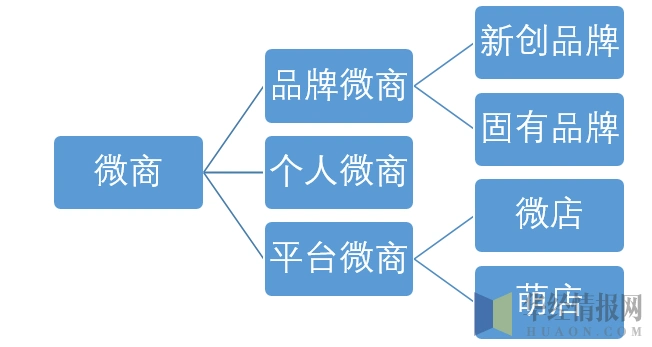 微商的商业模式