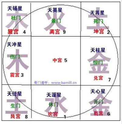 这一节说奇门遁甲的八门,九宫中里的所有信息,九星,八门,八神.