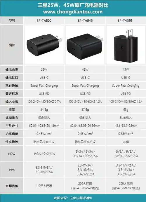 三星发布新款45w旅行充电器:支持45w加速充电