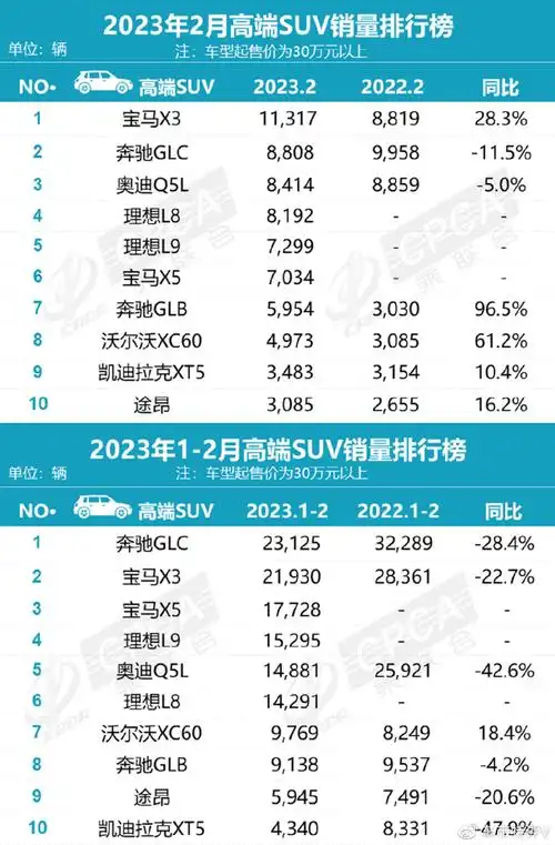 2月豪华suv销量排行榜,不惧投诉宝马x3夺冠,理想l8,l9热销上榜-新浪