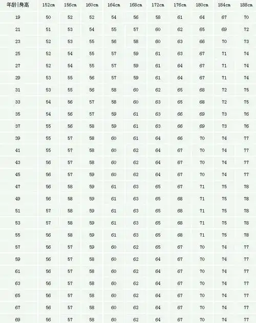 一个身高170厘米的男子,他的标准体重应该是:170(厘米)-105=65(公斤)