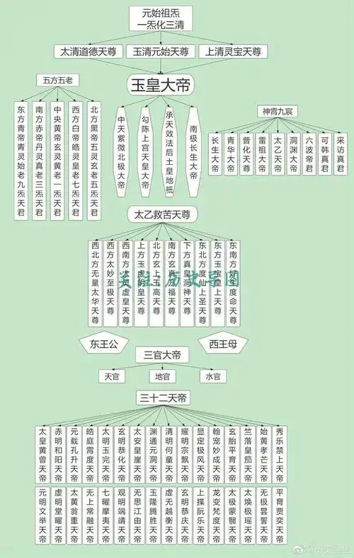 中国道教神仙谱系大全cr历史导图