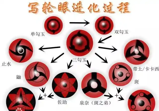 为什么有人说《火影忍者》变成"眼睛传奇"了?