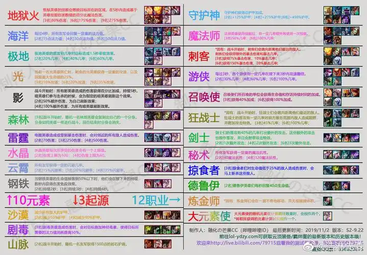 lol云顶之弈羁绊效果大全 英雄联盟云顶之弈羁绊特性加成汇总