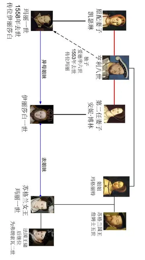 伊丽莎白家族关系简图