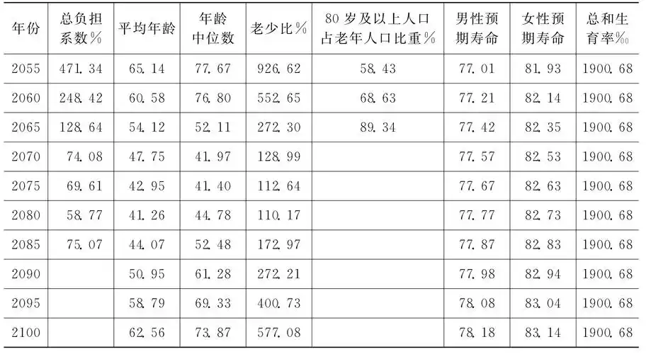 二,浙江主要年份常住人口年龄金字塔(中方案)2010年2038年(人口规模最