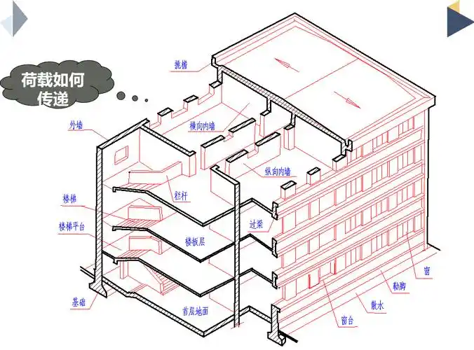 墙体构造(砖墙的构造) 楼地层 结构施工图:房屋构造 钢筋混凝土构件图