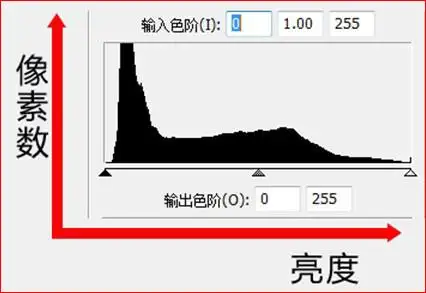 photoshop直方图教程直方图的奥秘