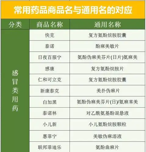 药店人必学药品商品名与通用名对应大全