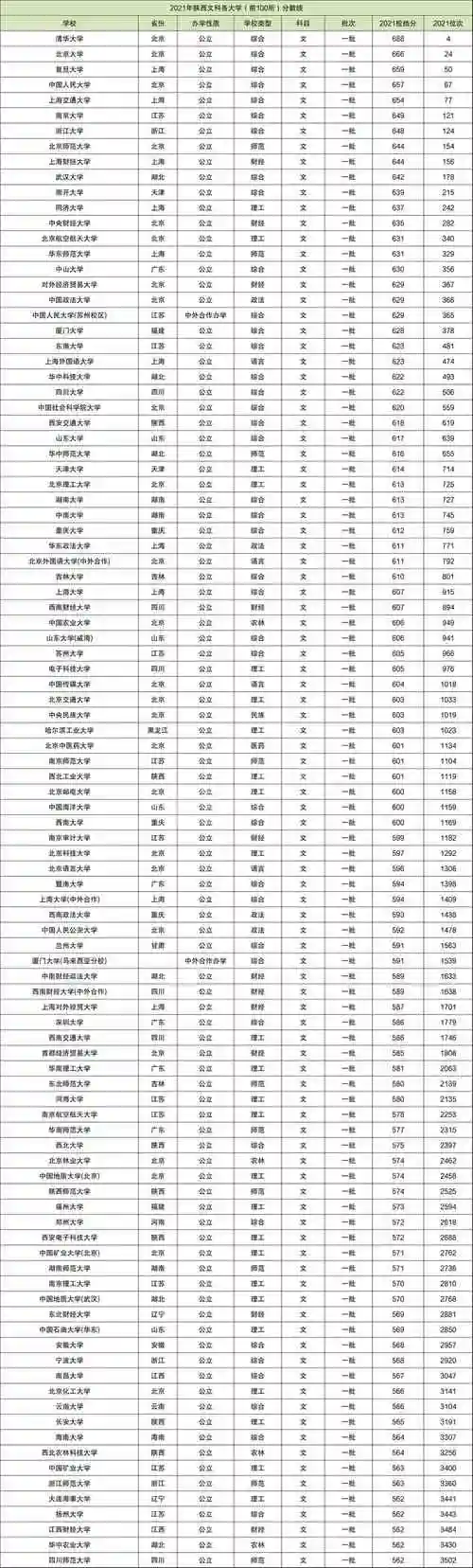 全国文科大学排名及分数线汇总(2022年考生参考)_高校名单 - 就上高考