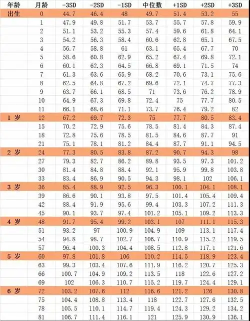 宝宝身高标准对照表2021