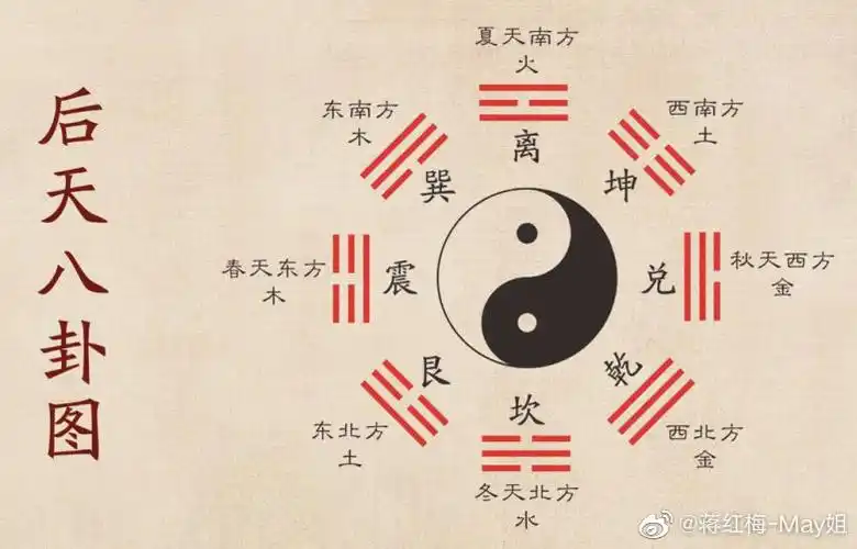 后天八卦图>五行