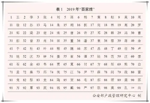 我国同名同姓最多的十个名字,第一名29.4万,第十名仍有23.7万!