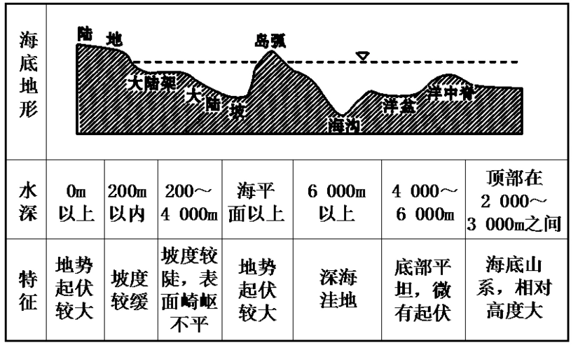 陆地地形类型以及判读 1.陆地基本5种地形类型判断 2.
