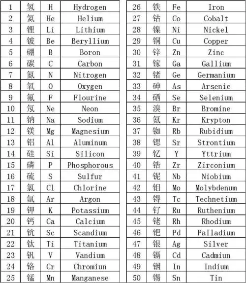 化学元素周期表中英文对照_文档下载