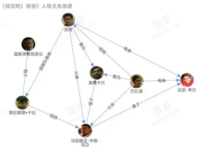 《摔跤吧!爸爸》人物关系图谱 – 微系
